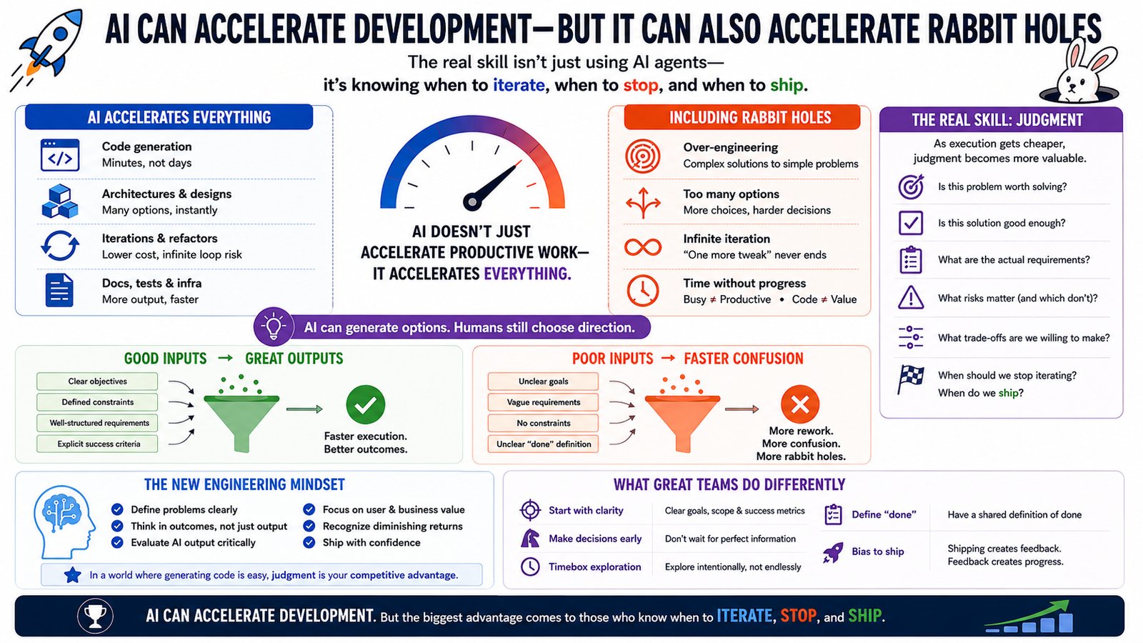 AI Can Accelerate Development — But It Can Also Accelerate Rabbit Holes: An Australian Perspective